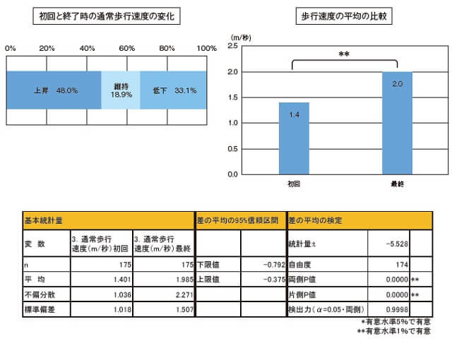 図4：介護予防サロンのアセスメントデータからみる通常歩行速度の変化を示す図。参加者の48.0%に歩行速度の上昇がみられ、サロンの利用により歩行速度の有意な改善が見られた。