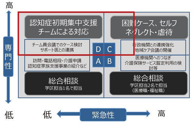 図4:大都市圏で地域包括支援センターが充実している地域では名古屋市中川区のチームのように専門性が高く緊急度の低い事例を主に扱い、一部緊急性の高い事例を扱っていることをあらわす図