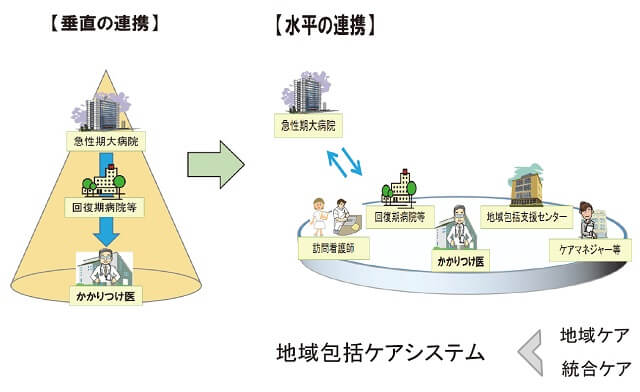 図4：超高齢社会に求められる医療形態を示す図。急性期の大病院を頂点とする垂直連携からかかりつけ医、地域包括支援センター、介護分野のケアマネジャー等との水平連携中心へのパラダイムシフトが求められる。