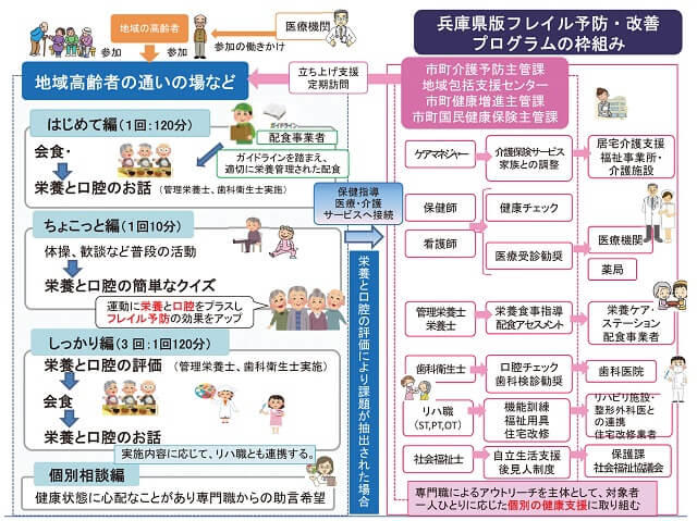 図4：歯と食からはじめる健康寿命延伸プロジェクトによる口腔機能の向上と栄養状態の改善に対する多職種連携と展開を示す図。