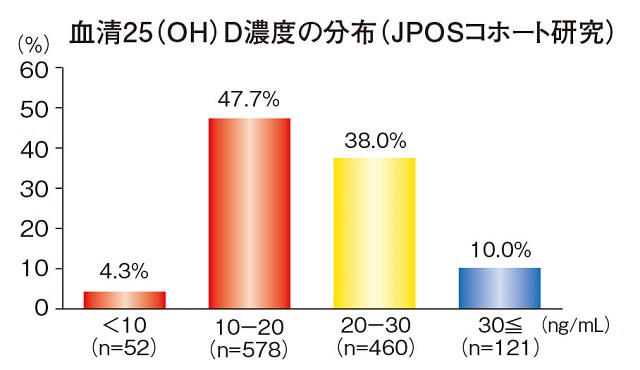 図4：日本人女性のビタミンD栄養状態について、血清25（OH）D濃度を4群に分類した分布図。