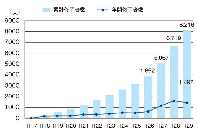 図5：平成17年から平成29年までの認知用サポート医の年間修了者数と累計修了者数を示す複合グラフ。