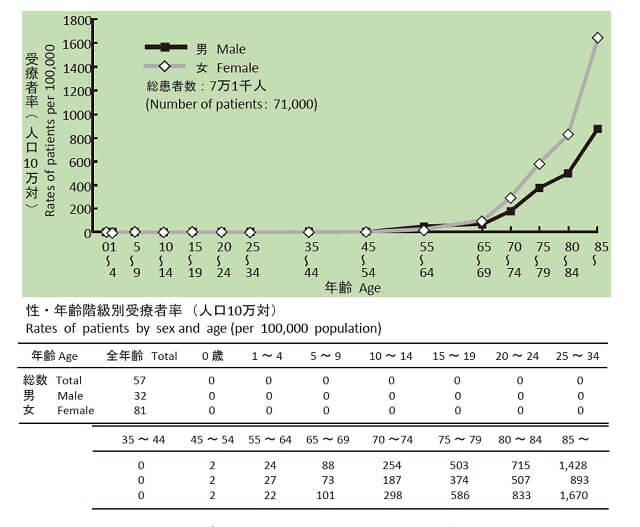 図5：老人性痴呆、アルツハイマー病、ピック病、脳血管障害による老人性痴呆を患う老人性痴呆患者について、性、年齢階層別受療者数を示す図。