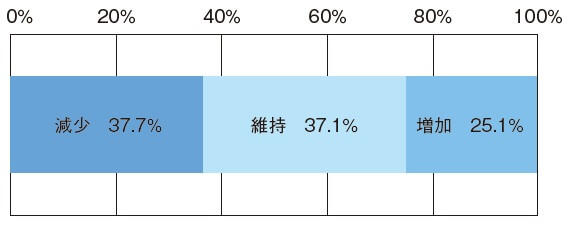 図5：介護予防サロンのアセスメントデータからみる初回と終了時の通常歩行歩数の変化を示す図。