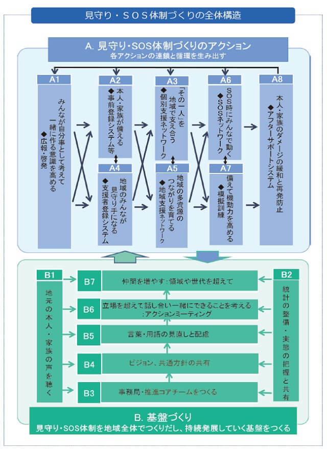 図5:見守り・SOS体制づくりの全体構造を表す図。体制づくりのための直積的な取組である8項目からなるアクションとアクションを円滑・効果的に進めるための7項目で構成された基礎づくりの2つから成り立っている。