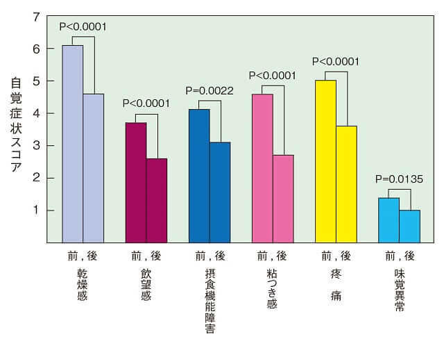 図5：シェーグレン症候群に伴う唾液分泌量減少症患者に対する唾液分泌促進剤投与前後での乾燥感、飲望感、摂食障害、粘つき感、疼痛、味覚障害の自覚スコアを表したグラフ。すべて改善されている。