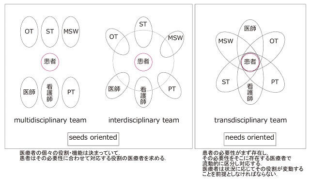 図5:患者が必要性に合わせて対応する役割の医療者を求める形の学際的チームアプローチを模した図と患者のニーズに合わせて医療者が流動的に役割を変動する相互乗り入れチームアプローチを模した図.