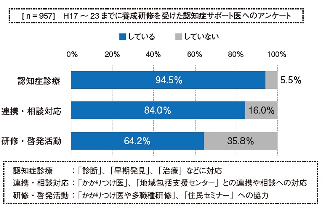 図6：養成研究を受けた認知症サポート医への活動状況のアンケート結果を示すグラフ。認知症診療が最も多いことをあらわす。