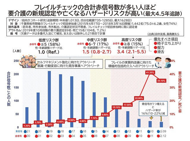 図6：フレイルチェックの合計赤信号数と要介護の新規認定と亡くなるハザードリスクとの関連を示す図。