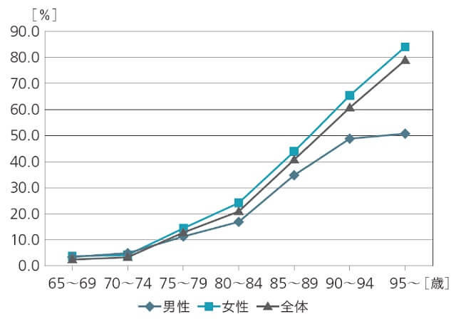 図6：2012年に実施された複数の都市部における認知症の年齢階層別の認知症推計有病率を表す図。