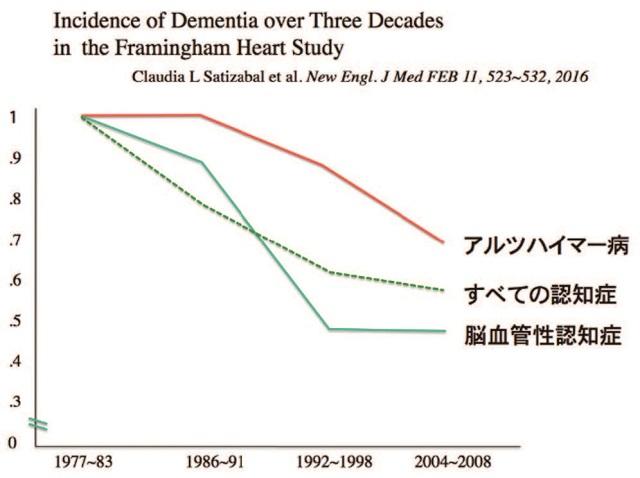 図4:1977年から2017年までの過去30年間の認知症の発症率を表したグラフ、発症率は右肩下がりで推移している