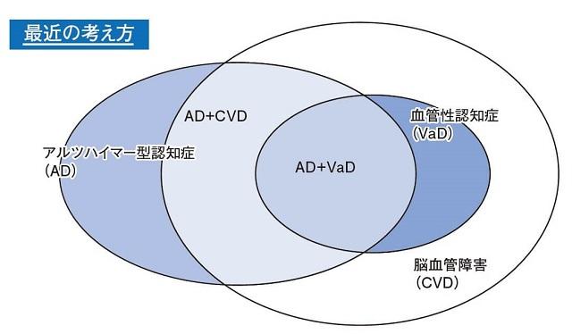 図6：血管性認知症の考え方の変化を示す図。