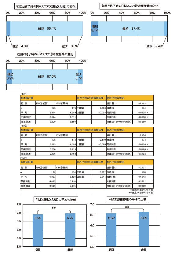 図6：介護予防サロンのアセスメントデータからみる清拭（入浴）、浴槽移乗、階段昇降の3項目におけるFIMの変化を示す図。