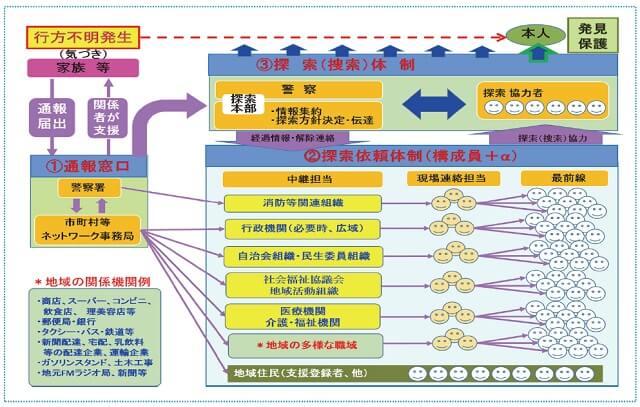 図6:SOSネットワークの全体像と必要とされる機能・体制を表す図。