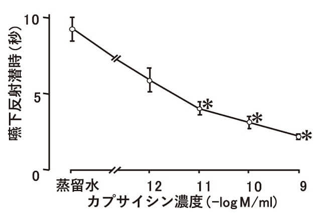 図6：唐辛子辛味成分のカプサイシン濃度による嚥下反射改善効果を示す図。