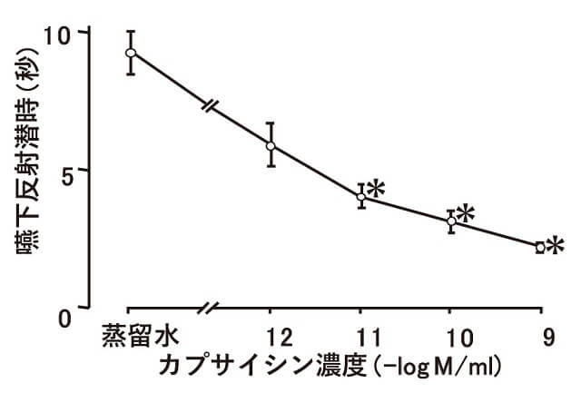 図6:唐辛子辛味成分のカプサイシン濃度による嚥下反射改善効果を示す図。