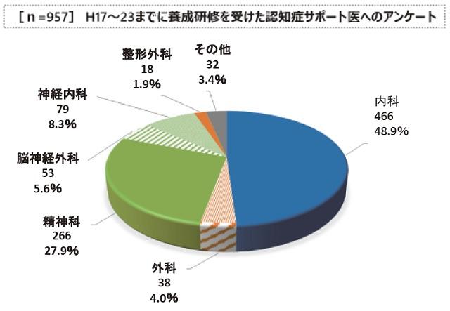 図7：養成研修を受けた認知症サポート医に対する診療科の内訳を示す円グラフ。内科がほぼ半数を占め、次いで精神科が約3割であることをあらわす。