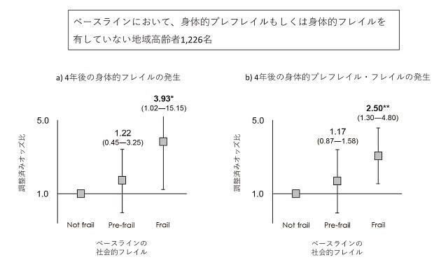 社会的フレイルを有している地域高齢者において、4年後の身体的プレフレイル・フレイルの新規発症リスク割合を示したグラフ