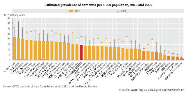 図7：世界各国における人口千人あたりの認知症推定有病率についての2015年と2035年の比較を表す図。国際的にみて日本の有病率は高くなっている。