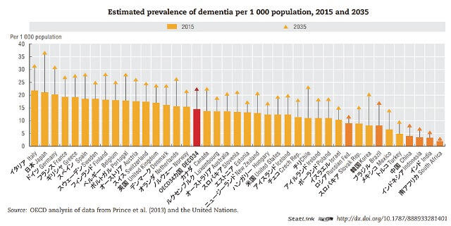 図7:世界各国における人口千人あたりの認知症推定有病率についての2015年と2035年の比較を表す図。国際的にみて日本の有病率は高くなっている。