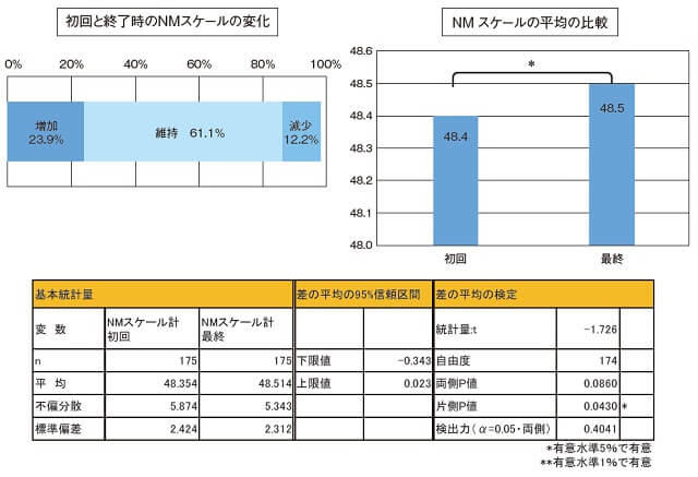 図7：介護予防サロンのアセスメントデータからみる認知機能の向上についてNMスケールの変化を表す図。