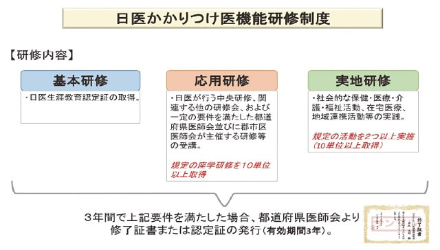 図7：日医かかりつけ医機能研修内容を示す図。日医生涯教育認定証の取得をする基本研修から応用研修、実地研修の3つの研修から構成されており、継続性を重視した医療の実践を行う。