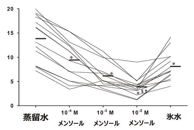 図7：メンソールと嚥下反射の関連を示す図。