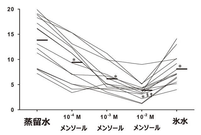 図7:メンソールと嚥下反射の関連を示す図。