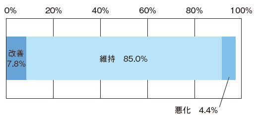 図8:介護予防サロンのアセスメントデータからみる認知機能の向上について初回と終了時のFASTstageの変化を示す図。