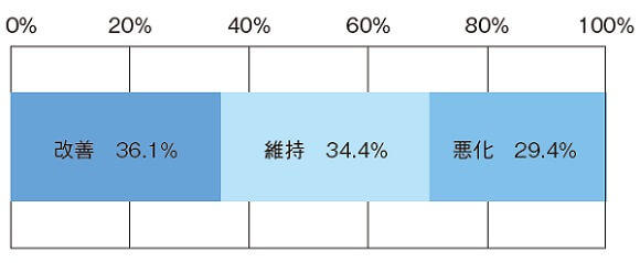 図9:介護予防サロンのアセスメントデータによる初回と終了時のライフスペースアセスメント(社会生活の拡がり)の変化を示す図。