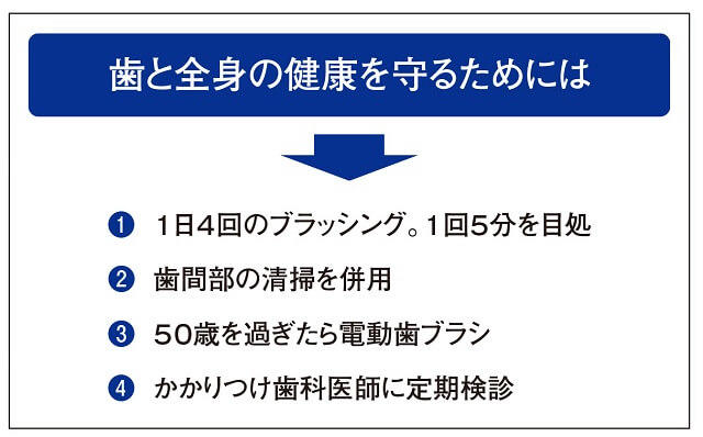 図2：歯と全身の健康を守るための口腔管理として4つの習慣を示す図。