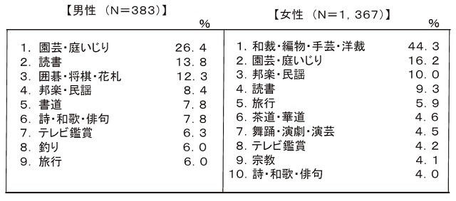 表16：百寿者の70歳から80歳頃の生活習慣における趣味についての調査結果を表す図。園芸、手芸、囲碁、将棋、邦楽、 民謡、書道など主体的に頭脳、身体を働かせるものが多い。