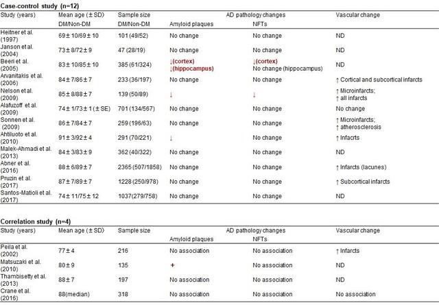 表１：糖尿病による認知症の病理学的研究報告をまとめた表。