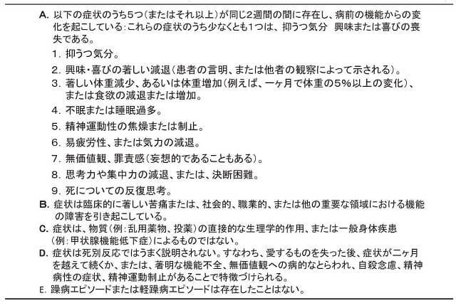 表1：DSM-5うつ病/大うつ病性障害の診断基準を示す表。