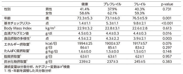 表1：フレイル重症度と栄養指標の関連を示す表。