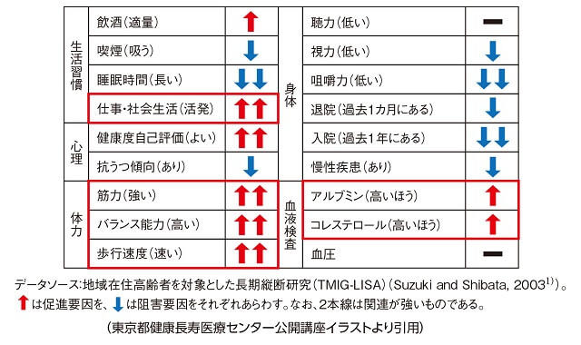 表1：高齢者の健康長寿に関係する要因を生活習慣・心理・体力・身体・血液健検査に分類し表した表。