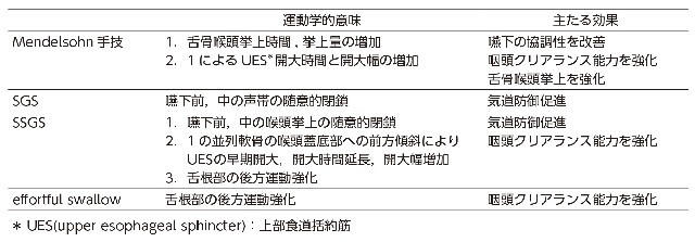 表1:代表的な嚥下手技の4つについてその運動学的意味と主たる効果をそれぞれ表した表