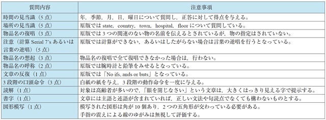 表2：11項目の質問内容とその配点、およびそれぞれの質問に対しての注意事項を表した表。配点としては1点から5点までとなっている。