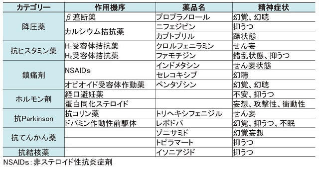 表2：身体疾患や不眠などのために処方される薬剤の中にうつ病を引き起こしやすいリスクのある治療薬の一覧