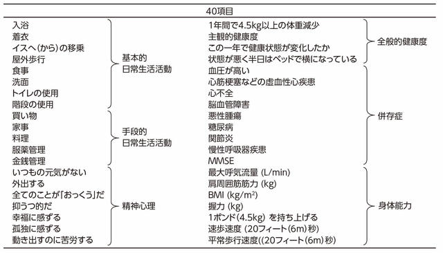 表２：フレイルティインデックスを示す表。