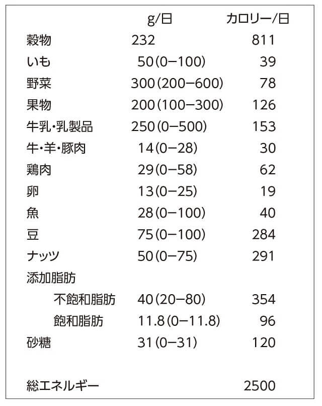 表3:EATランセット委員会が提案する地球に負担を掛けない食事を食品群別に示す表。