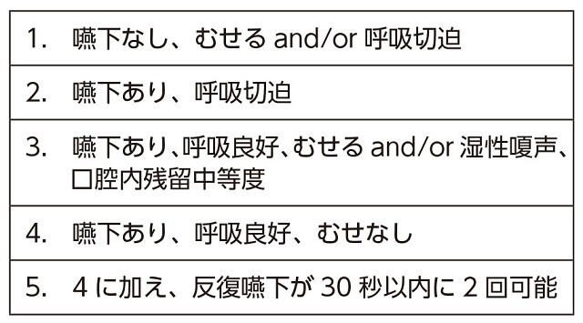 表4：嚥下評価のスクリーニング検査である実測法のひとつであるフードテスト評価基準を示す図。