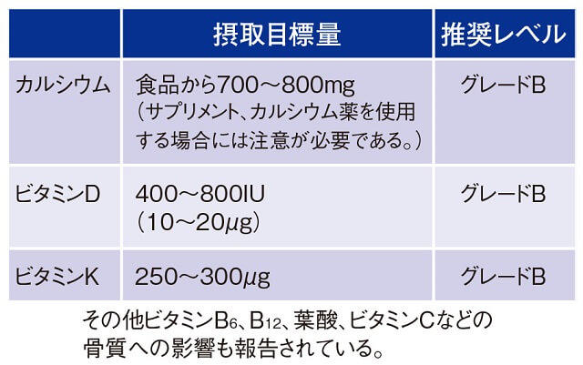 表4：骨粗鬆症の予防と治療のガイドラインとして定められているカルシウム、ビタミンD、ビタミンKの摂取目標量を表す表。