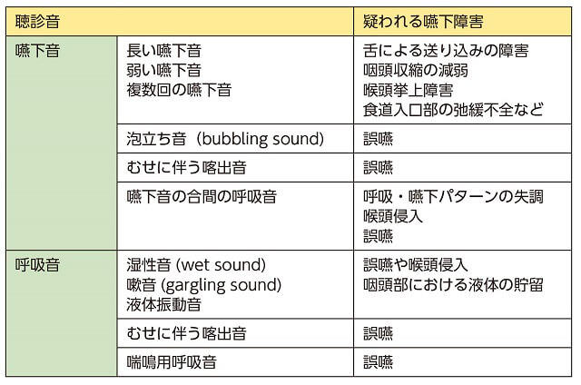 表6：嚥下評価のスクリーニング検査で実測法のひとつである頸部聴診法評価判定を示す図。