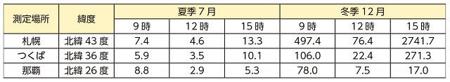 表6：5.5マイクログラムのビタミンDを産生するために必要な日照曝露時間を札幌、つくば、那覇の3地点で推定した結果を表す図。