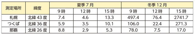 表6:5.5マイクログラムのビタミンDを産生するために必要な日照曝露時間を札幌、つくば、那覇の3地点で推定した結果を表す図。