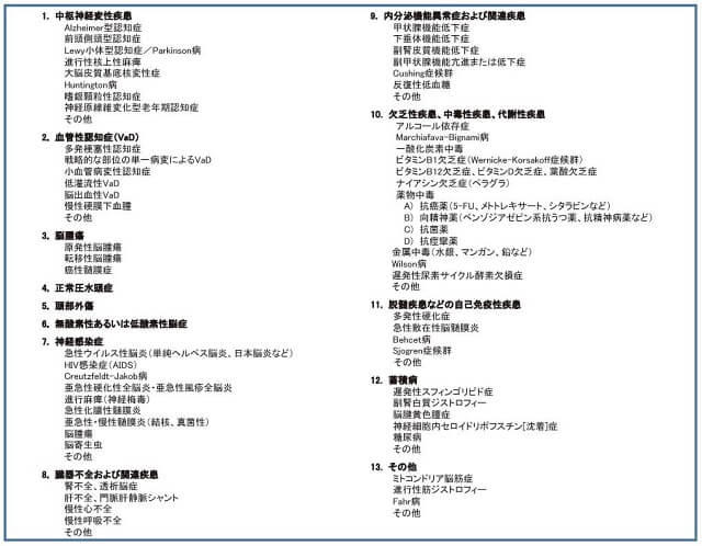 表１：認知症や認知症様症状をきたす疾患・病態には、アルツハイマー型認知症、血管性認知症のほか、多種の原因疾患や病態を示す一覧表