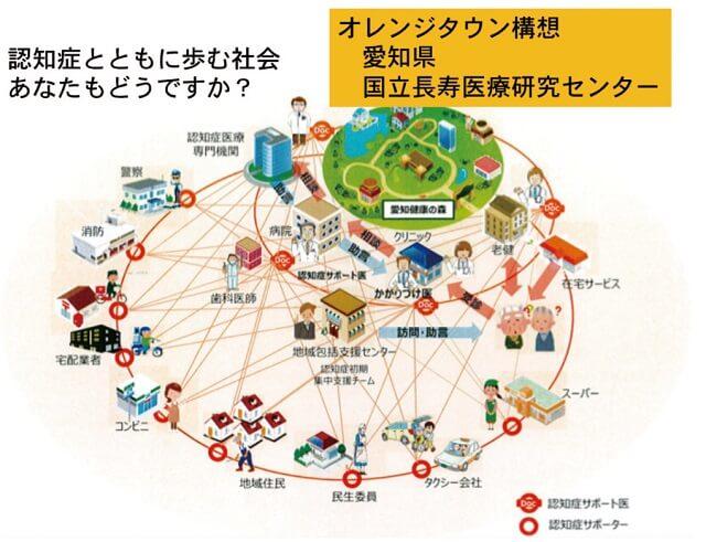 図6：愛知県が推進するオレンジタウン構想を表した図