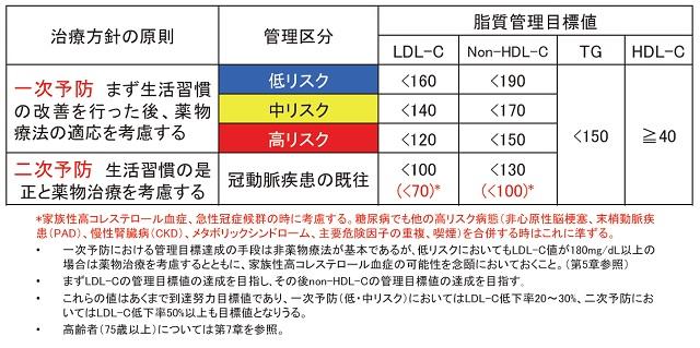 表1:リスク区分別脂質管理目標値をあらわす