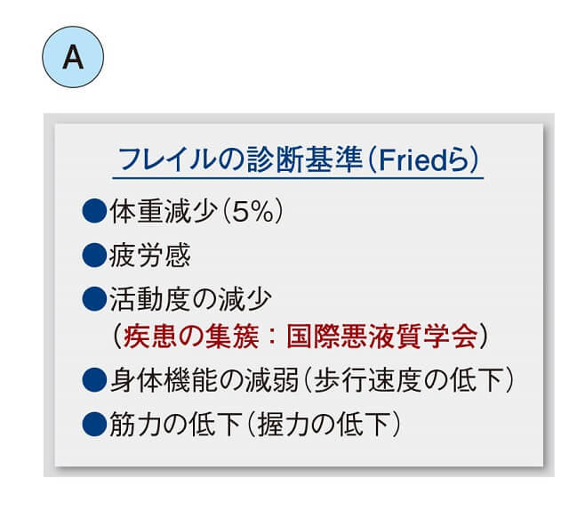 図1A：フレイルの診断基準を表す図。